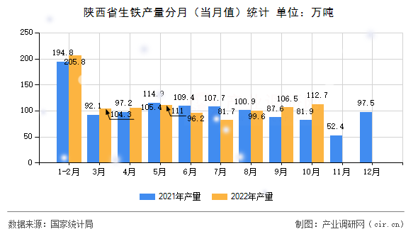 陜西省生鐵產(chǎn)量分月（當(dāng)月值）統(tǒng)計