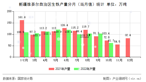 新疆維吾爾自治區(qū)生鐵產(chǎn)量分月（當月值）統(tǒng)計