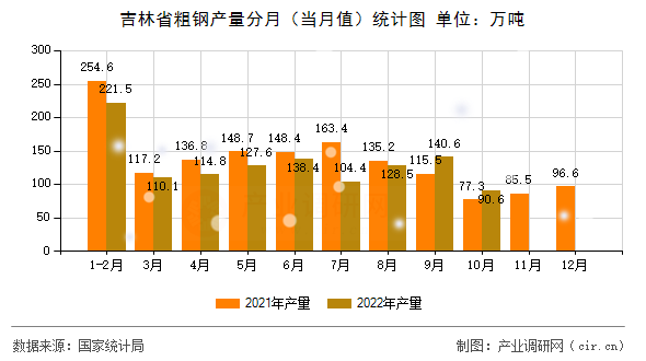 吉林省粗鋼產(chǎn)量分月（當月值）統(tǒng)計圖