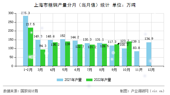 上海市粗鋼產(chǎn)量分月(當月值)統(tǒng)計 上海市粗鋼產(chǎn)量分月(當月值)統(tǒng)計