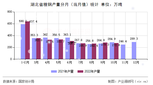 湖北省粗鋼產(chǎn)量分月（當(dāng)月值）統(tǒng)計