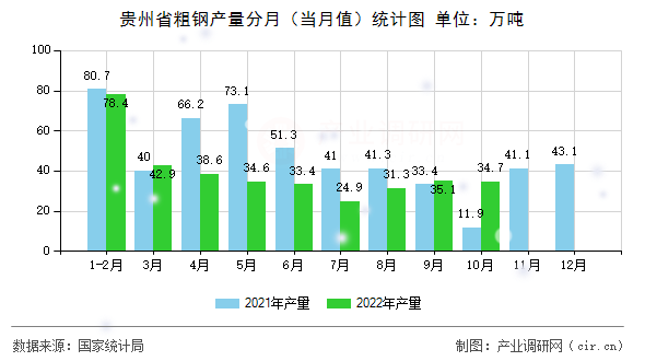 貴州省粗鋼產(chǎn)量分月(當(dāng)月值)統(tǒng)計(jì)圖 貴州省粗鋼產(chǎn)量分月(當(dāng)月值)統(tǒng)計(jì)圖