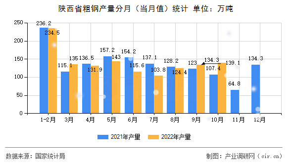 陜西省粗鋼產(chǎn)量分月（當(dāng)月值）統(tǒng)計(jì)
