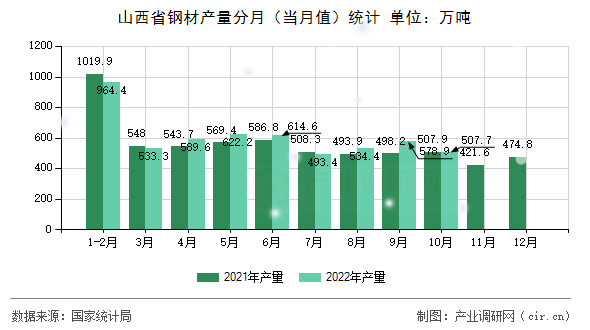 山西省鋼材產(chǎn)量分月(當(dāng)月值)統(tǒng)計(jì) 山西省鋼材產(chǎn)量分月(當(dāng)月值)統(tǒng)計(jì)