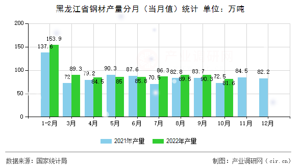 黑龍江省鋼材產量分月（當月值）統(tǒng)計