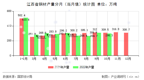 江西省鋼材產(chǎn)量分月（當月值）統(tǒng)計圖