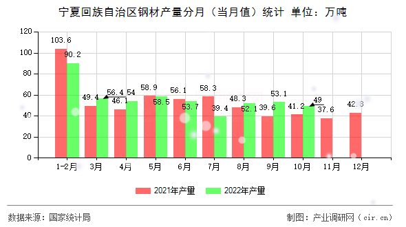 寧夏回族自治區(qū)鋼材產(chǎn)量分月(當(dāng)月值)統(tǒng)計(jì) 寧夏回族自治區(qū)鋼材產(chǎn)量分月(當(dāng)月值)統(tǒng)計(jì)