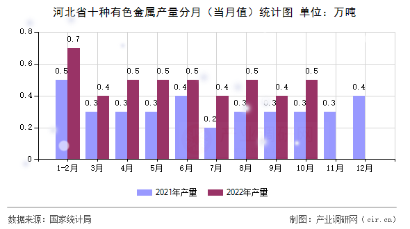 河北省十種有色金屬產(chǎn)量分月(當月值)統(tǒng)計圖 河北省十種有色金屬產(chǎn)量分月(當月值)統(tǒng)計圖