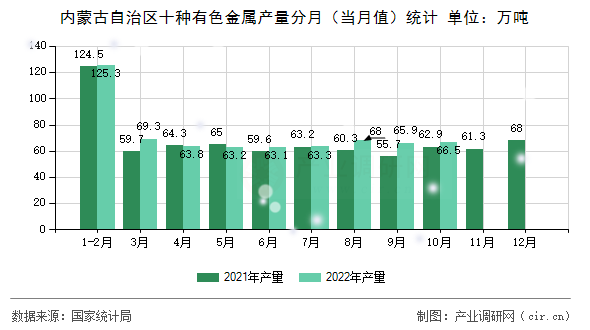 內(nèi)蒙古自治區(qū)十種有色金屬產(chǎn)量分月(當(dāng)月值)統(tǒng)計(jì) 內(nèi)蒙古自治區(qū)十種有色金屬產(chǎn)量分月(當(dāng)月值)統(tǒng)計(jì)