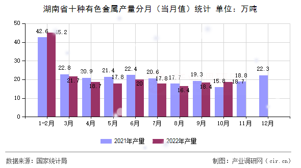 湖南省十種有色金屬產(chǎn)量分月（當(dāng)月值）統(tǒng)計(jì)