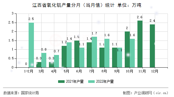 江西省氧化鋁產量分月（當月值）統(tǒng)計