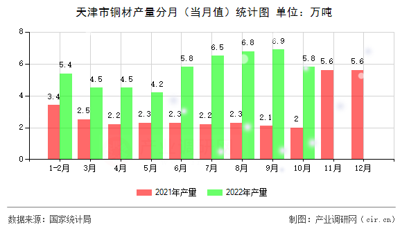 天津市銅材產(chǎn)量分月（當(dāng)月值）統(tǒng)計(jì)圖