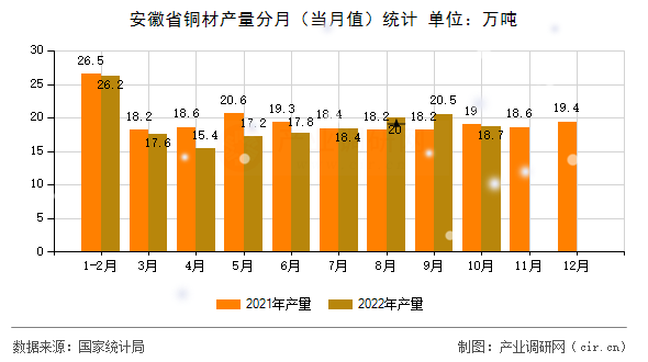 安徽省銅材產(chǎn)量分月（當(dāng)月值）統(tǒng)計(jì)