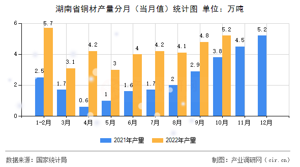 湖南省銅材產(chǎn)量分月（當(dāng)月值）統(tǒng)計(jì)圖