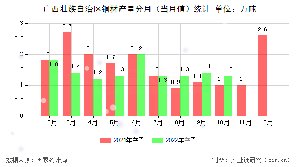 廣西壯族自治區(qū)銅材產(chǎn)量分月(當月值)統(tǒng)計 廣西壯族自治區(qū)銅材產(chǎn)量分月(當月值)統(tǒng)計