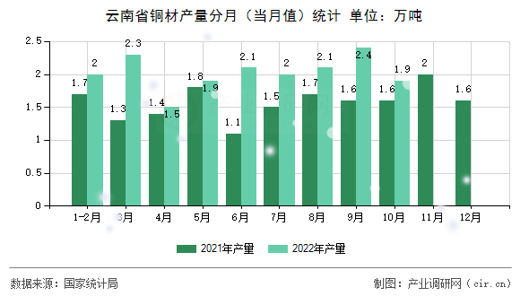 云南省銅材產量分月(當月值)統計 云南省銅材產量分月(當月值)統計