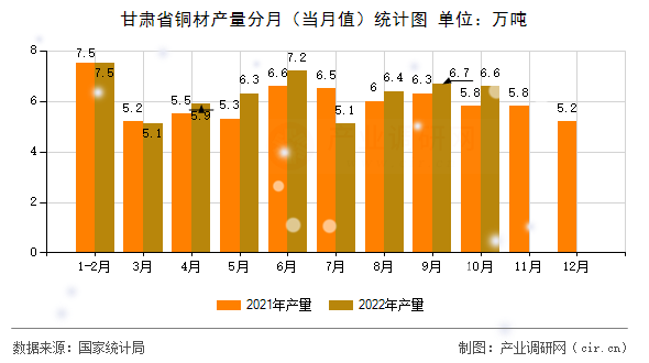甘肅省銅材產(chǎn)量分月(當(dāng)月值)統(tǒng)計(jì)圖 甘肅省銅材產(chǎn)量分月(當(dāng)月值)統(tǒng)計(jì)圖