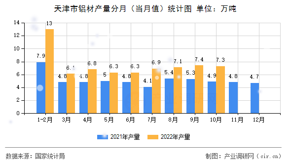 天津市鋁材產(chǎn)量分月(當(dāng)月值)統(tǒng)計(jì)圖 天津市鋁材產(chǎn)量分月(當(dāng)月值)統(tǒng)計(jì)圖