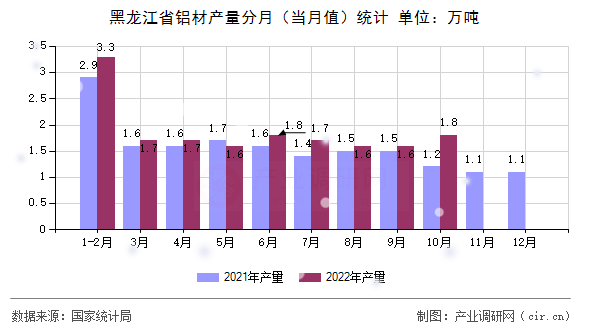 黑龍江省鋁材產(chǎn)量分月（當(dāng)月值）統(tǒng)計(jì)
