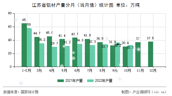 江蘇省鋁材產(chǎn)量分月（當(dāng)月值）統(tǒng)計(jì)圖