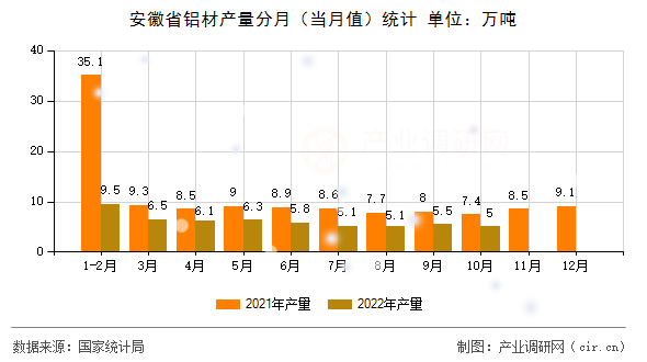 安徽省鋁材產(chǎn)量分月(當(dāng)月值)統(tǒng)計(jì) 安徽省鋁材產(chǎn)量分月(當(dāng)月值)統(tǒng)計(jì)