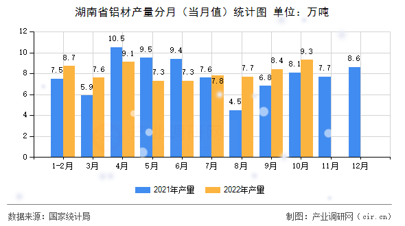 湖南省鋁材產(chǎn)量分月（當月值）統(tǒng)計圖