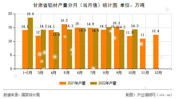 甘肅省鋁材產(chǎn)量分月(當(dāng)月值)統(tǒng)計圖 甘肅省鋁材產(chǎn)量分月(當(dāng)月值)統(tǒng)計圖