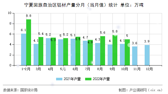 寧夏回族自治區(qū)鋁材產(chǎn)量分月（當(dāng)月值）統(tǒng)計(jì)