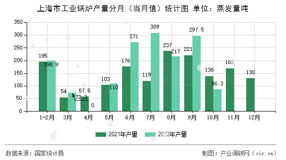 上海市工業(yè)鍋爐產(chǎn)量分月(當(dāng)月值)統(tǒng)計(jì)圖 上海市工業(yè)鍋爐產(chǎn)量分月(當(dāng)月值)統(tǒng)計(jì)圖