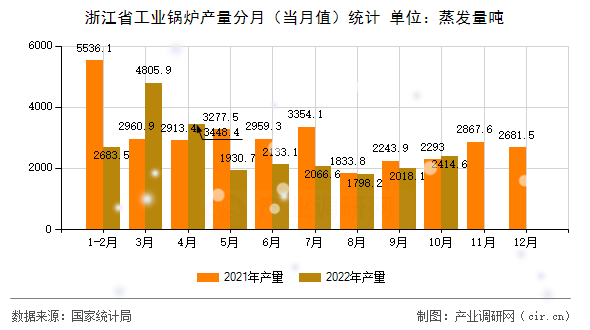 浙江省工業(yè)鍋爐產量分月(當月值)統(tǒng)計 浙江省工業(yè)鍋爐產量分月(當月值)統(tǒng)計