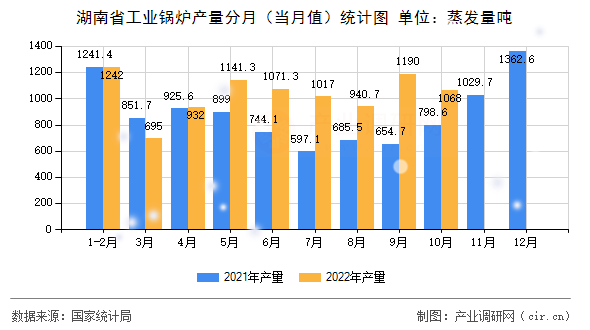 湖南省工業(yè)鍋爐產(chǎn)量分月（當(dāng)月值）統(tǒng)計(jì)圖
