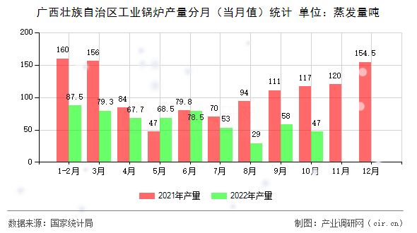 廣西壯族自治區(qū)工業(yè)鍋爐產(chǎn)量分月(當(dāng)月值)統(tǒng)計(jì) 廣西壯族自治區(qū)工業(yè)鍋爐產(chǎn)量分月(當(dāng)月值)統(tǒng)計(jì)
