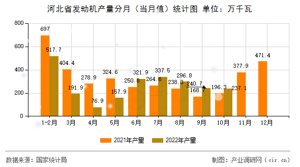 河北省發(fā)動機產(chǎn)量分月（當月值）統(tǒng)計圖