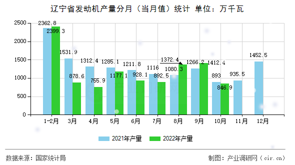 遼寧省發(fā)動機產(chǎn)量分月（當月值）統(tǒng)計
