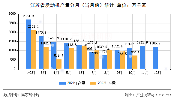 江蘇省發(fā)動(dòng)機(jī)產(chǎn)量分月（當(dāng)月值）統(tǒng)計(jì)