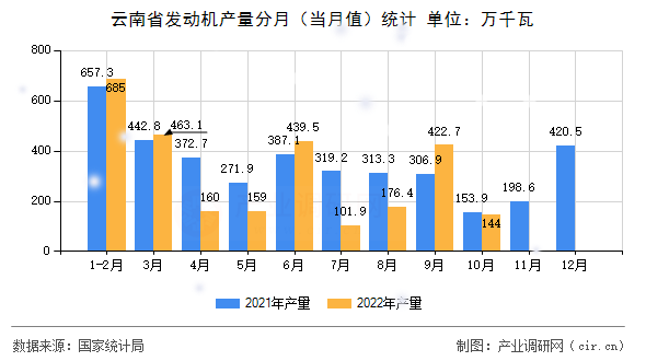 云南省發(fā)動(dòng)機(jī)產(chǎn)量分月(當(dāng)月值)統(tǒng)計(jì) 云南省發(fā)動(dòng)機(jī)產(chǎn)量分月(當(dāng)月值)統(tǒng)計(jì)