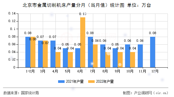 北京市金屬切削機床產(chǎn)量分月（當月值）統(tǒng)計圖