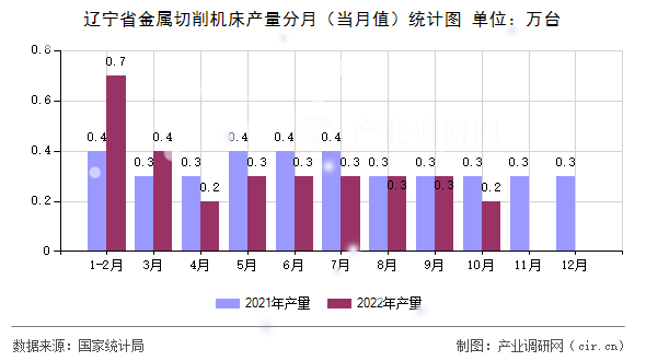 遼寧省金屬切削機(jī)床產(chǎn)量分月（當(dāng)月值）統(tǒng)計(jì)圖