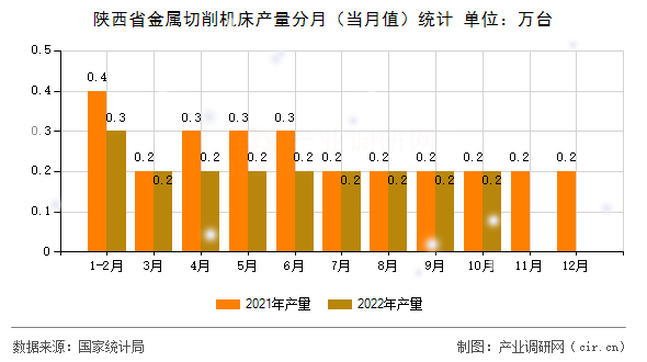 陜西省金屬切削機(jī)床產(chǎn)量分月(當(dāng)月值)統(tǒng)計(jì) 陜西省金屬切削機(jī)床產(chǎn)量分月(當(dāng)月值)統(tǒng)計(jì)