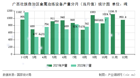 廣西壯族自治區(qū)金屬冶煉設備產(chǎn)量分月(當月值)統(tǒng)計圖 廣西壯族自治區(qū)金屬冶煉設備產(chǎn)量分月(當月值)統(tǒng)計圖