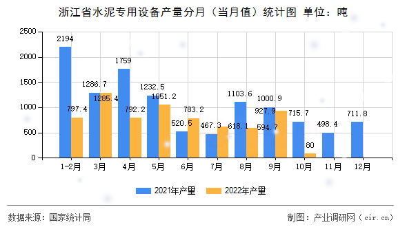 浙江省水泥專用設備產量分月(當月值)統(tǒng)計圖 浙江省水泥專用設備產量分月(當月值)統(tǒng)計圖