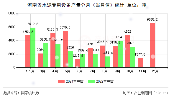 河南省水泥專用設(shè)備產(chǎn)量分月(當(dāng)月值)統(tǒng)計 河南省水泥專用設(shè)備產(chǎn)量分月(當(dāng)月值)統(tǒng)計