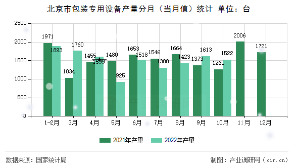 北京市包裝專用設(shè)備產(chǎn)量分月（當月值）統(tǒng)計