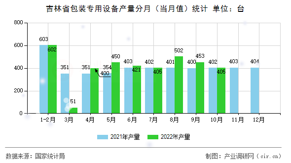 吉林省包裝專用設(shè)備產(chǎn)量分月(當(dāng)月值)統(tǒng)計(jì) 吉林省包裝專用設(shè)備產(chǎn)量分月(當(dāng)月值)統(tǒng)計(jì)