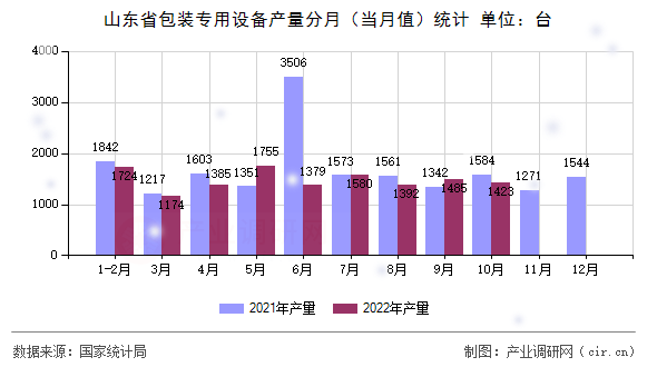 山東省包裝專用設(shè)備產(chǎn)量分月（當(dāng)月值）統(tǒng)計