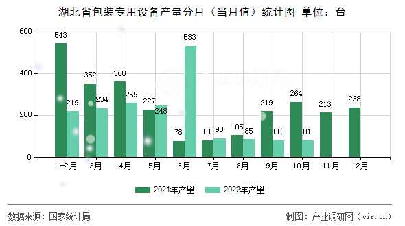 湖北省包裝專用設備產量分月（當月值）統(tǒng)計圖