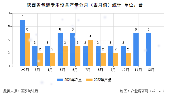 陜西省包裝專用設(shè)備產(chǎn)量分月（當(dāng)月值）統(tǒng)計(jì)