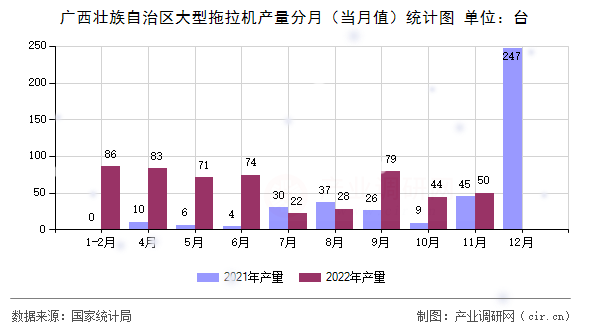廣西壯族自治區(qū)大型拖拉機產(chǎn)量分月（當(dāng)月值）統(tǒng)計圖
