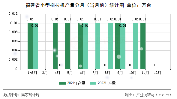 福建省小型拖拉機(jī)產(chǎn)量分月(當(dāng)月值)統(tǒng)計(jì)圖 福建省小型拖拉機(jī)產(chǎn)量分月(當(dāng)月值)統(tǒng)計(jì)圖