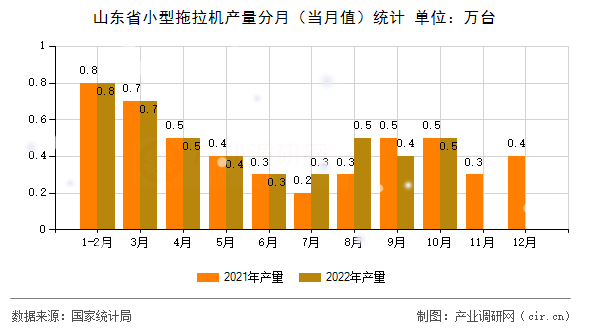 山東省小型拖拉機產量分月(當月值)統(tǒng)計 山東省小型拖拉機產量分月(當月值)統(tǒng)計